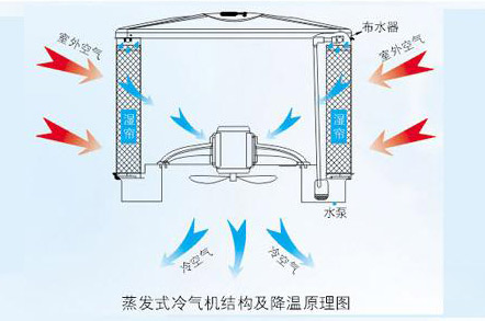 電子廠降溫,車(chē)間空調(diào),降溫設(shè)備,車(chē)間降溫,潤(rùn)東方環(huán)?？照{(diào)